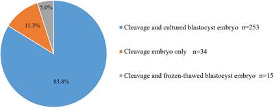 Sequential embryo transfer versus double cleavage-stage embryo or double blastocyst transfer in patients with recurrent implantation failure with frozen-thawed embryo transfer cycles: a cohort study